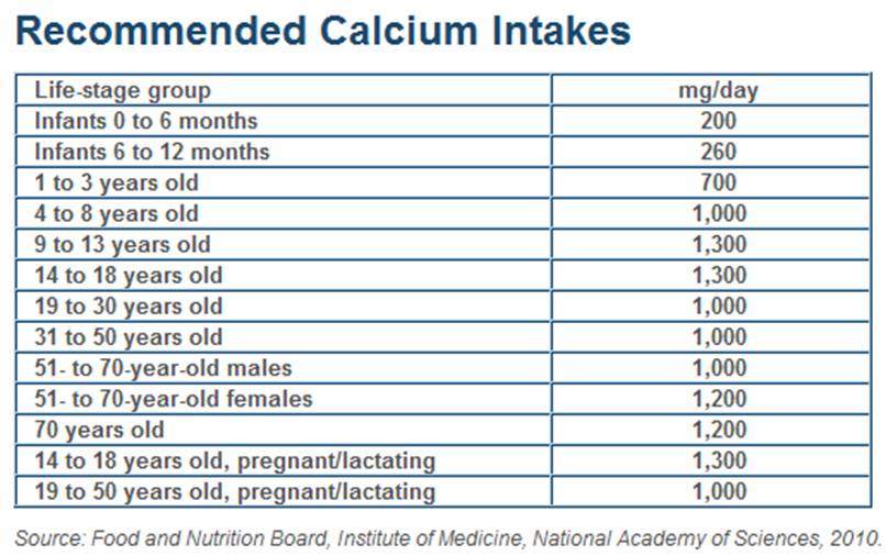 calcium intakes